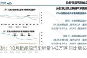 中汽协：10月新能源汽车销量143万辆 同比增长49.6%