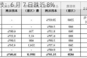 金溢科技：6 月 7 日跌近 8%