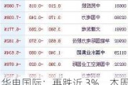 华电国际：再跌近 3%，本周累计跌幅约 15%