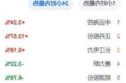 连续3日净买入 比亚迪获深股通净买入5.54亿元