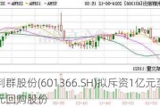 利群股份(601366.SH)拟斥资1亿元至2亿元回购股份