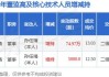 三孚股份董事孙任靖增持74.97万股，增持金额976.86万元