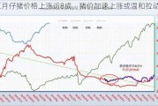 近五月仔猪价格上涨近8成，猪价加速上涨或温和拉动CPI