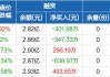 中概互联ETF：融资净卖出8834.49万元，连续三日融资买入额下降