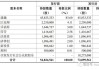 冠石科技董事王顺利减持5000股，减持金额22万元