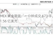 COMEX 黄金期货：一分钟成交 673 手，价值 1.56 亿美元