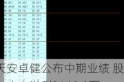 天安卓健公布中期业绩 股东应占溢利2165.9万港元同比增长约15.53倍