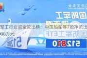 国防军工行业资金流出榜：中国船舶等7股净流出资金超5000万元