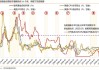 短端美债收益率涨超4个基点，在美联储会议纪要偏鹰派之际，持稳于日高附近