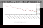 COMEX黄金涨幅2.23%：通胀数据回落促降息情绪上升