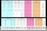 太环股份股东减持33.58万股 权益变动后直接持股比例为5%