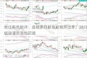 长江有色短评：连续多日新高郑商所出手，28日锰硅谨防高位回调