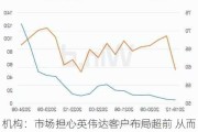 机构：市场担心英伟达客户布局超前 从而导致泡沫