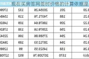 现在买房签网签时价格的计算依据是什么？