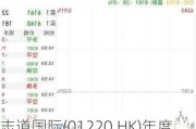 志道国际(01220.HK)年度总收益约8460万港元 同比减少65.4%