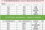 沪深股通|恒润股份7月2日获外资卖出0.05%股份