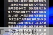 汇丰跌3.1% 此前宣布完成收购花旗中国个人财富管理业务