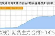 集运指数（欧线）期货主力合约：14:50 拉涨 8.68%