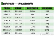 太古股份公司A：连续116日回购累计16.20亿港元，股价上涨22.03%