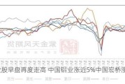 铝业股早盘再度走高 中国铝业涨近5%中国宏桥涨近4%