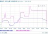 醋酸乙酯价格跌至6290元/吨：供需两弱 下游需求看空 市场延续偏弱运行