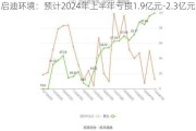 启迪环境：预计2024年上半年亏损1.9亿元-2.3亿元