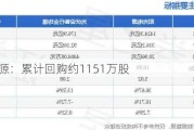 阳光电源：累计回购约1151万股