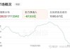 上证指数微涨0.08%，科创50指数下跌0.40%：沪深两市成交额达8478亿