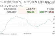 上证指数微涨0.08%，科创50指数下跌0.40%：沪深两市成交额达8478亿