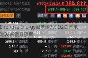 Enphase Energy盘前涨7% Q2总体电池发货量超预期