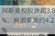 阿斯麦控股跌超3.8%，赛诺菲涨约4.2%