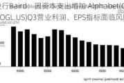 投行Baird：因资本支出增加 Alphabet(GOOGL.US)Q3营业利润、EPS指标面临风险