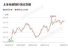 沪锡：涨 2.26%，机构观点汇总