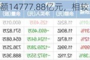 6月19日融资余额14777.88亿元，相较上个交易日减少8208.38万元