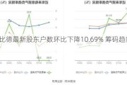 山水比德最新股东户数环比下降10.69% 筹码趋向集中