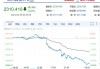 快讯：港股三大指数低开低走 保险股普跌、黄金股逆势上涨