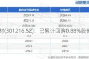 万凯新材(301216.SZ)：已累计回购0.88%股份