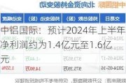 中铝国际：预计2024年上半年净利润约为1.4亿元至1.6亿元