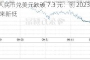 离岸人民币兑美元跌破 7.3 元：创 2023 年 11 月以来新低