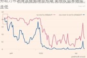 劳动力市场降温提振降息预期 美债收益率继续走低