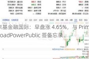 京基金融国际：早盘涨 4.65%，与 PrimeRoadPowerPublic 签备忘录