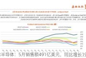 全球半导体：5月销售额491亿美元，同比增长19.3%