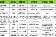 礼来与Aktis Oncology签署放射***物合作协议 价值高达11亿美元