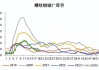 螺纹钢：累库压力加大，价格波动区间 3550-3800