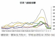 螺纹钢：累库压力加大，价格波动区间 3550-3800