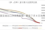 美国豆油出口净销售数据：截至 7 月 4 日当周