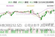 洲明科技(300232.SZ)：公司计划于 2024年底，将现有的 Mini/Micro 产能 3000KK/月扩产至 10000KK/月