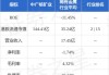 中广核矿业(01164)发布中期业绩，股东应占溢利1.13亿港元 同比减少37.05%