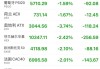 德国 DAX30 指数等欧洲主要股指均下跌