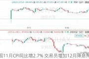 美国11月CPI同比增2.7% 交易员增加12月降息押注